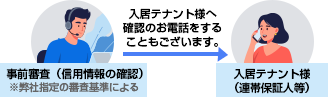 確認のお電話