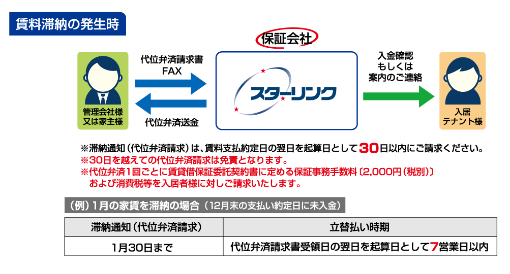 家賃滞納があった場合フロー